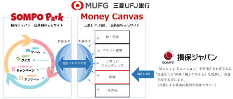 損害保険ジャパン「SOMPO Park」　三菱UFJ銀行「Money Canvas」